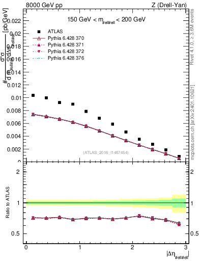Plot of ll.deta in 8000 GeV pp collisions
