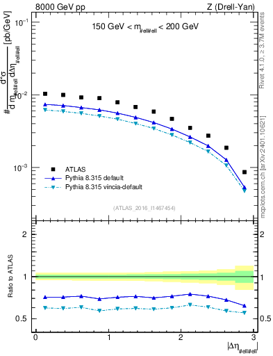 Plot of ll.deta in 8000 GeV pp collisions