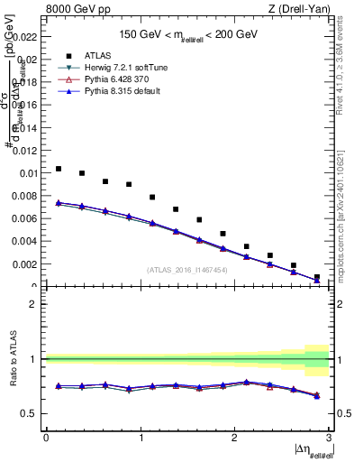 Plot of ll.deta in 8000 GeV pp collisions