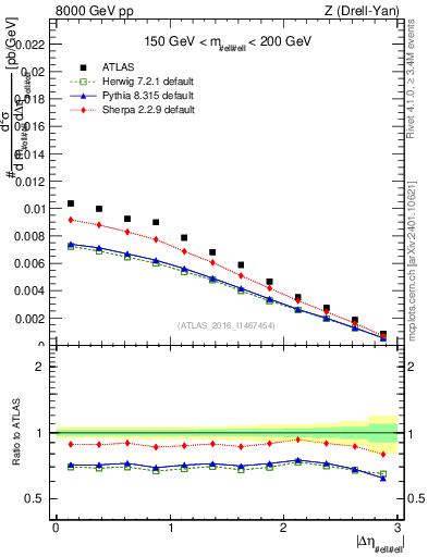 Plot of ll.deta in 8000 GeV pp collisions