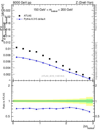 Plot of ll.deta in 8000 GeV pp collisions
