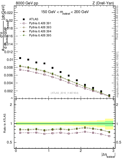 Plot of ll.deta in 8000 GeV pp collisions