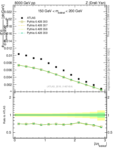 Plot of ll.deta in 8000 GeV pp collisions
