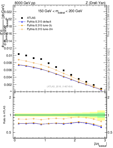 Plot of ll.deta in 8000 GeV pp collisions