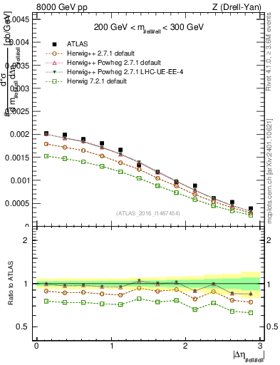 Plot of ll.deta in 8000 GeV pp collisions