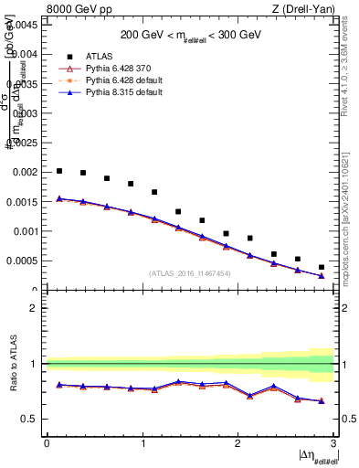 Plot of ll.deta in 8000 GeV pp collisions