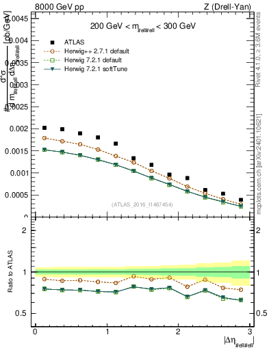 Plot of ll.deta in 8000 GeV pp collisions