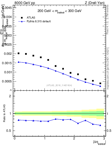 Plot of ll.deta in 8000 GeV pp collisions
