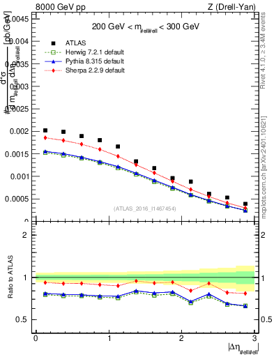 Plot of ll.deta in 8000 GeV pp collisions