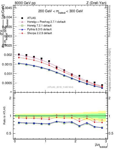 Plot of ll.deta in 8000 GeV pp collisions