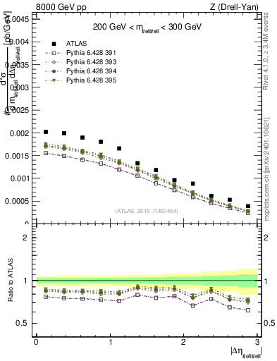 Plot of ll.deta in 8000 GeV pp collisions