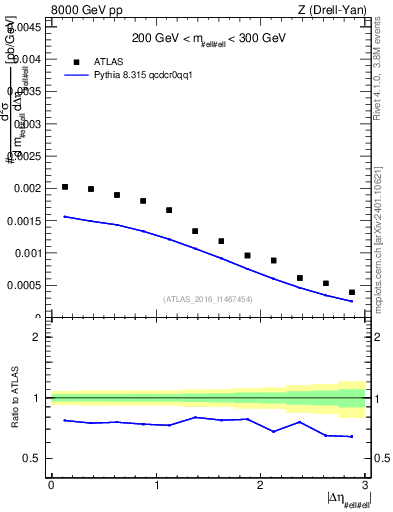 Plot of ll.deta in 8000 GeV pp collisions