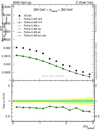 Plot of ll.deta in 8000 GeV pp collisions