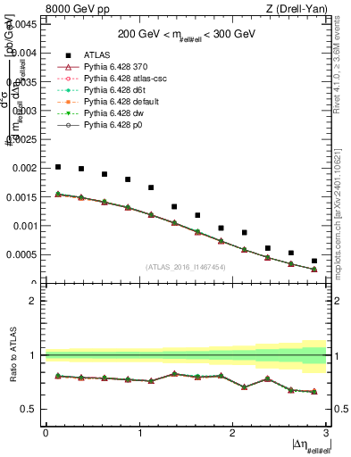 Plot of ll.deta in 8000 GeV pp collisions
