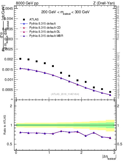 Plot of ll.deta in 8000 GeV pp collisions