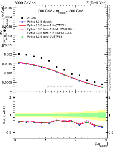 Plot of ll.deta in 8000 GeV pp collisions