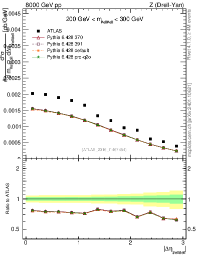 Plot of ll.deta in 8000 GeV pp collisions