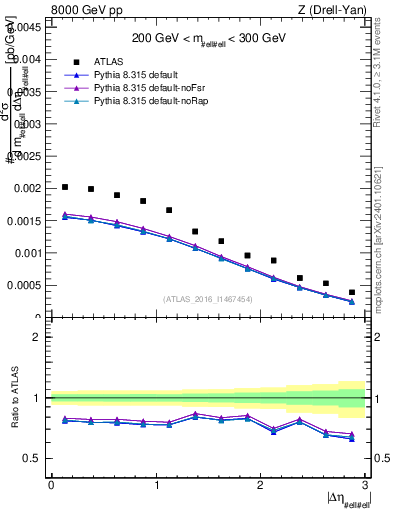 Plot of ll.deta in 8000 GeV pp collisions