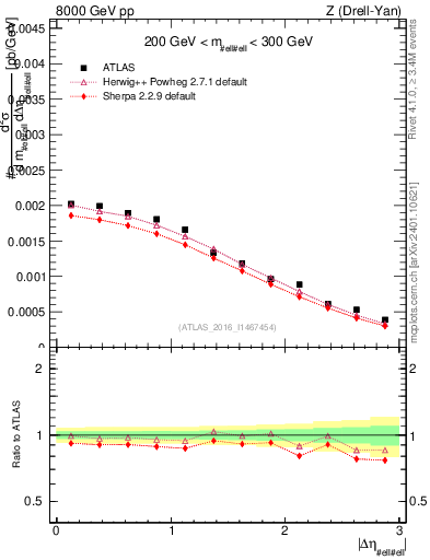 Plot of ll.deta in 8000 GeV pp collisions