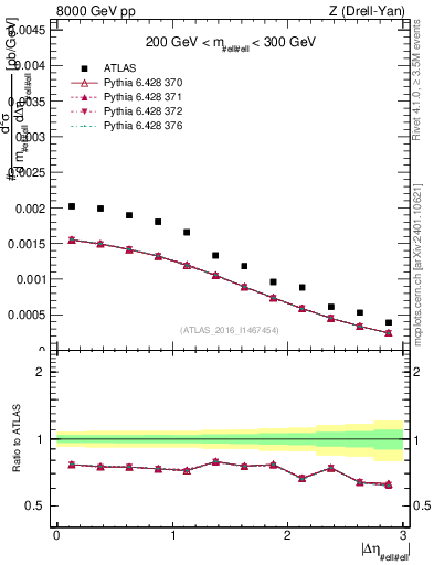 Plot of ll.deta in 8000 GeV pp collisions