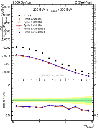 Plot of ll.deta in 8000 GeV pp collisions