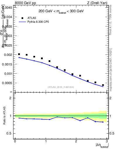 Plot of ll.deta in 8000 GeV pp collisions