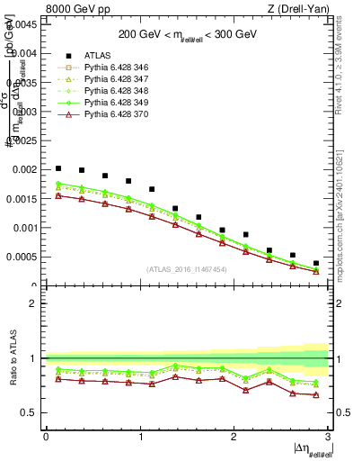 Plot of ll.deta in 8000 GeV pp collisions
