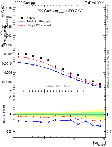 Plot of ll.deta in 8000 GeV pp collisions