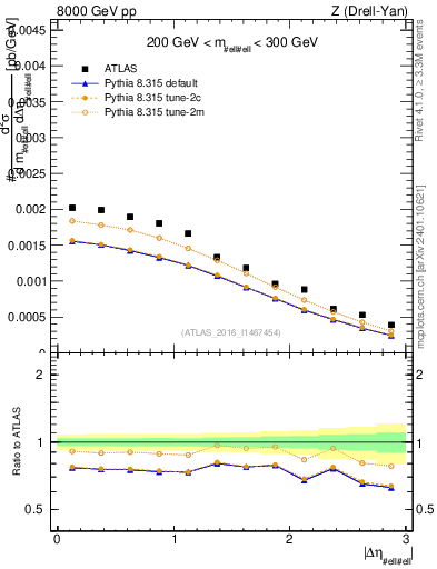 Plot of ll.deta in 8000 GeV pp collisions