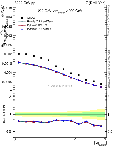 Plot of ll.deta in 8000 GeV pp collisions