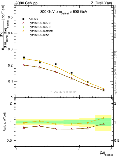 Plot of ll.deta in 8000 GeV pp collisions