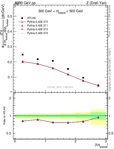 Plot of ll.deta in 8000 GeV pp collisions