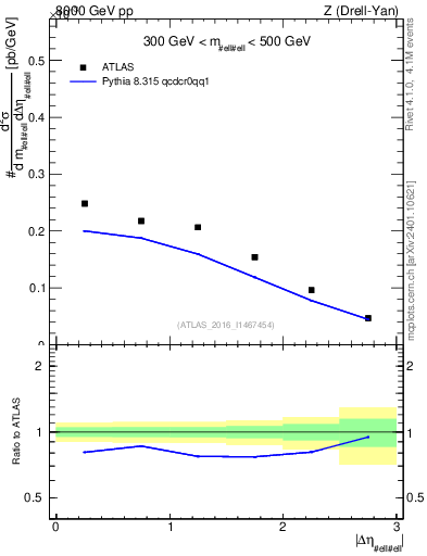 Plot of ll.deta in 8000 GeV pp collisions