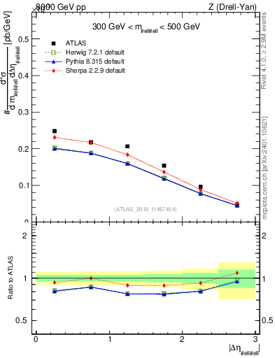 Plot of ll.deta in 8000 GeV pp collisions