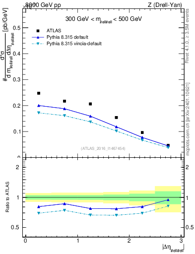 Plot of ll.deta in 8000 GeV pp collisions