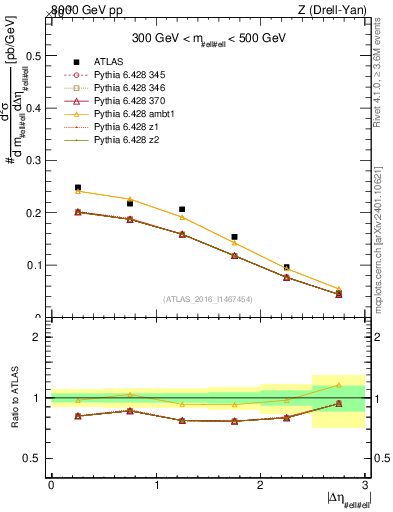 Plot of ll.deta in 8000 GeV pp collisions