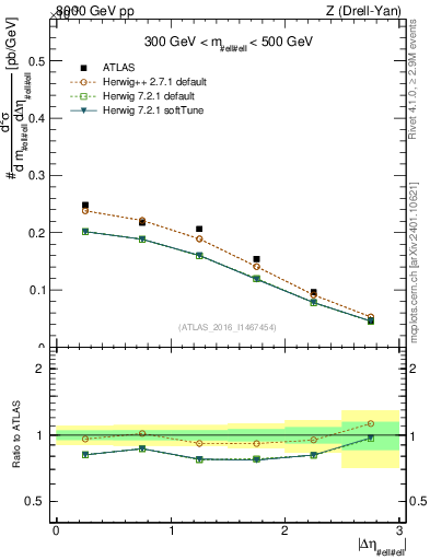 Plot of ll.deta in 8000 GeV pp collisions