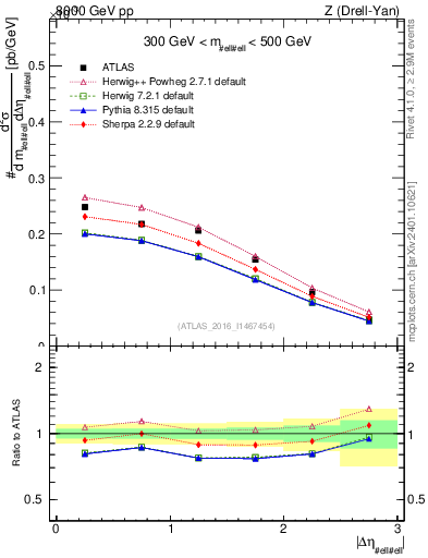 Plot of ll.deta in 8000 GeV pp collisions