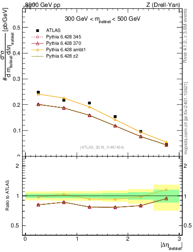 Plot of ll.deta in 8000 GeV pp collisions