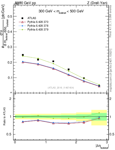 Plot of ll.deta in 8000 GeV pp collisions