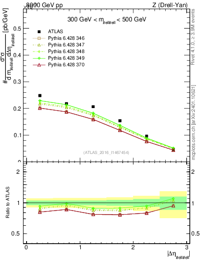 Plot of ll.deta in 8000 GeV pp collisions