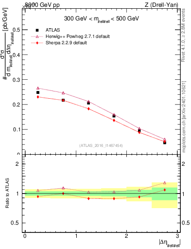Plot of ll.deta in 8000 GeV pp collisions