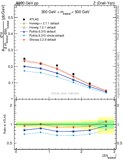 Plot of ll.deta in 8000 GeV pp collisions