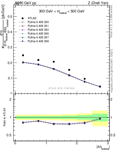 Plot of ll.deta in 8000 GeV pp collisions