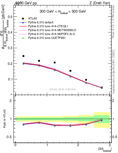 Plot of ll.deta in 8000 GeV pp collisions