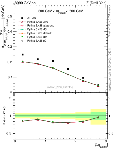 Plot of ll.deta in 8000 GeV pp collisions