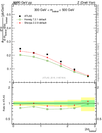 Plot of ll.deta in 8000 GeV pp collisions