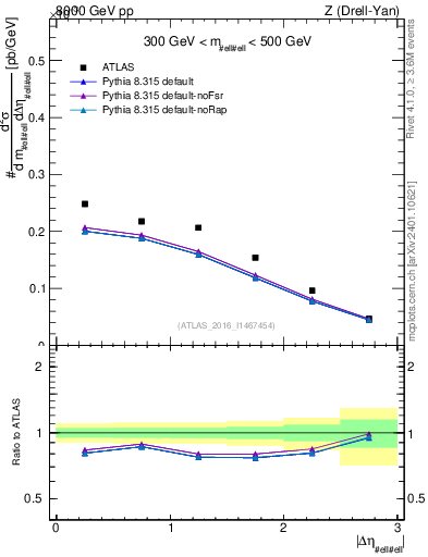 Plot of ll.deta in 8000 GeV pp collisions
