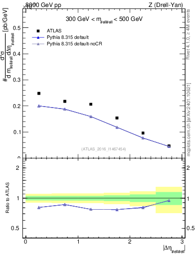 Plot of ll.deta in 8000 GeV pp collisions