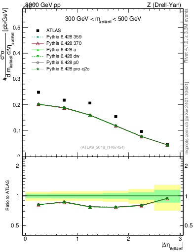 Plot of ll.deta in 8000 GeV pp collisions
